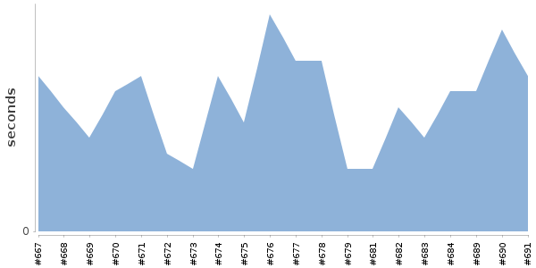 [Duration graph]