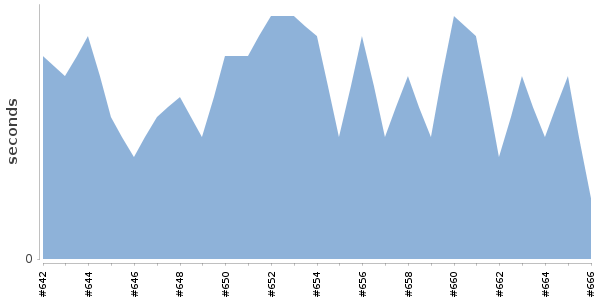 [Duration graph]