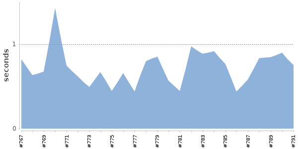 [Duration graph]
