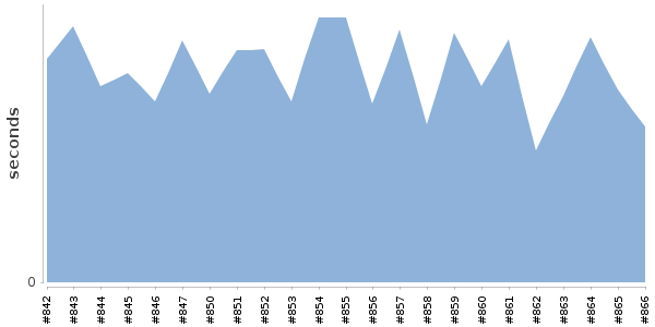 [Duration graph]
