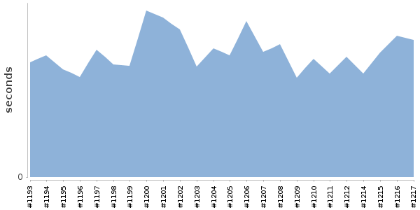 [Duration graph]