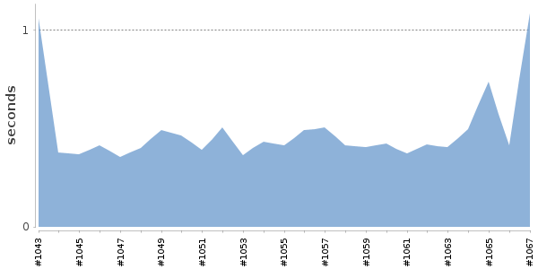 [Duration graph]