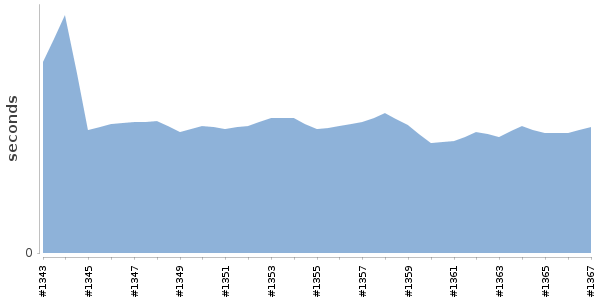 [Duration graph]