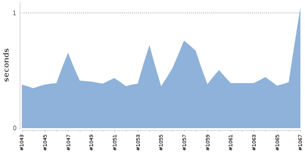 [Duration graph]
