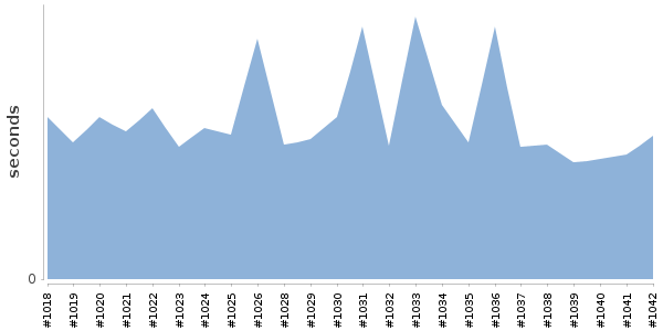 [Duration graph]