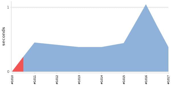 [Duration graph]