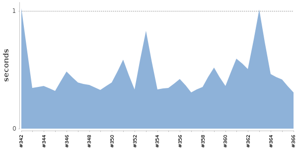[Duration graph]