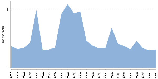 [Duration graph]