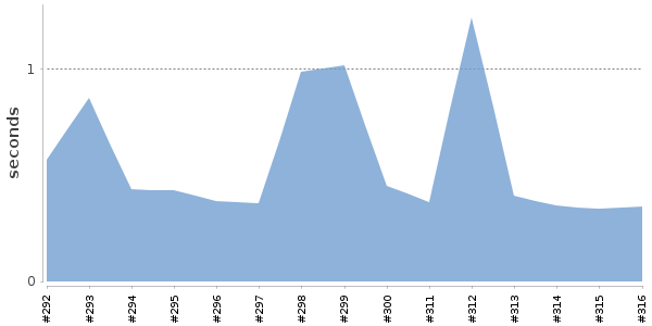 [Duration graph]