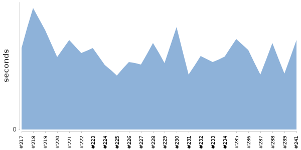 [Duration graph]