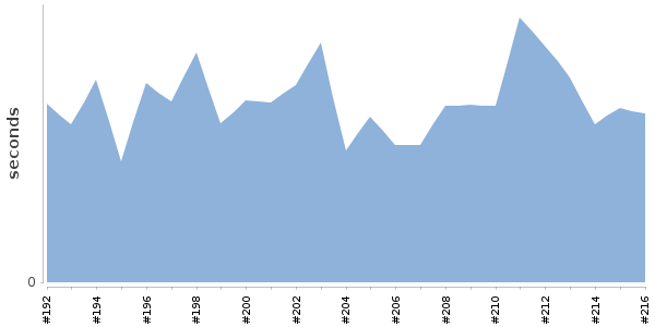 [Duration graph]