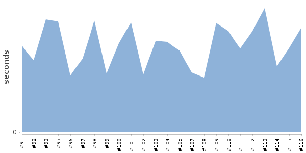 [Duration graph]
