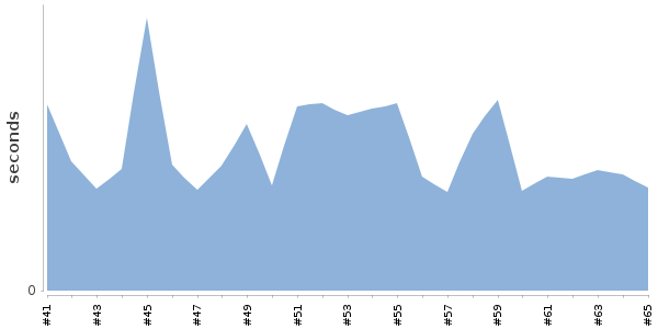 [Duration graph]