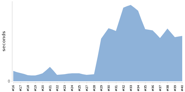 [Duration graph]