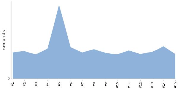 [Duration graph]
