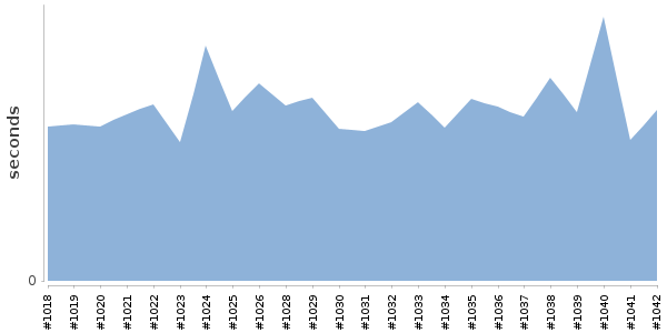 [Duration graph]
