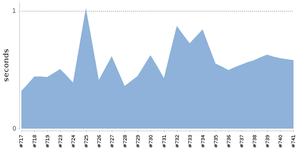[Duration graph]