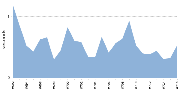 [Duration graph]