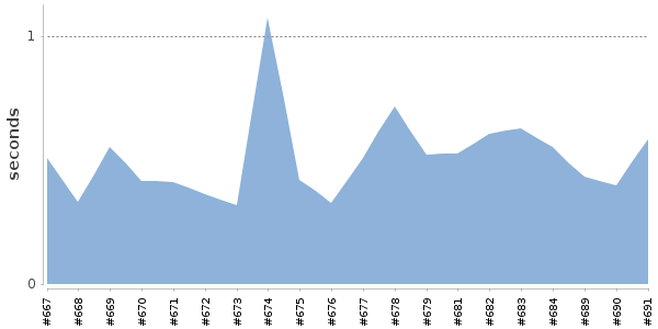 [Duration graph]