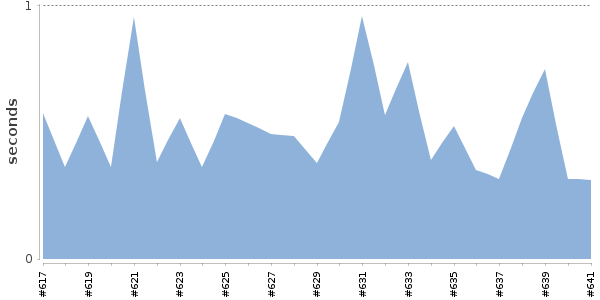 [Duration graph]