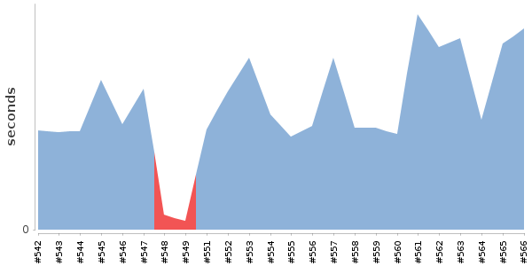 [Duration graph]