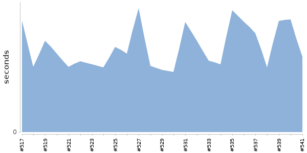 [Duration graph]