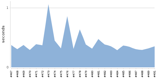 [Duration graph]