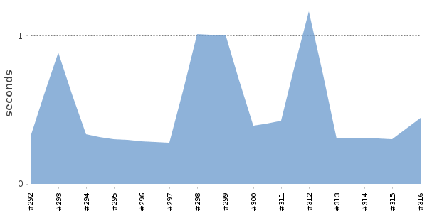 [Duration graph]