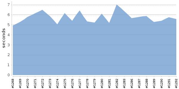 [Duration graph]