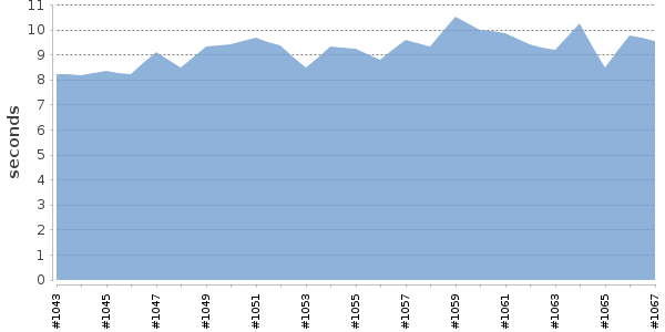 [Duration graph]