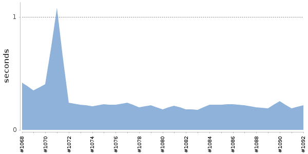 [Duration graph]