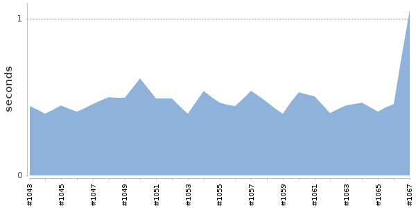 [Duration graph]