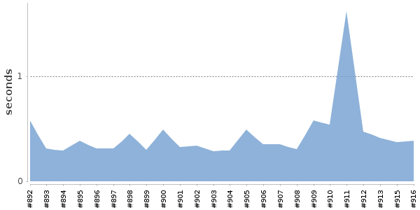 [Duration graph]