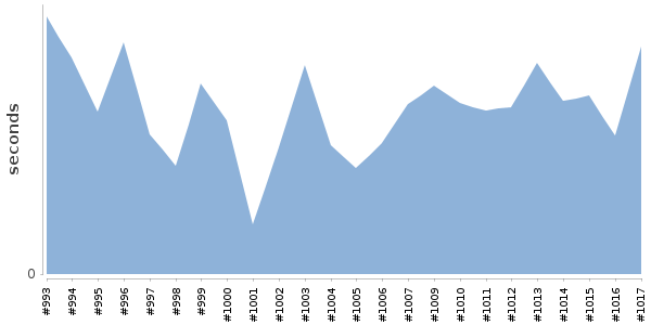 [Duration graph]
