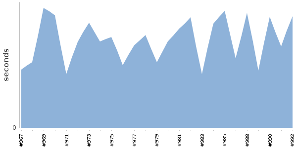 [Duration graph]