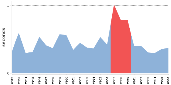 [Duration graph]