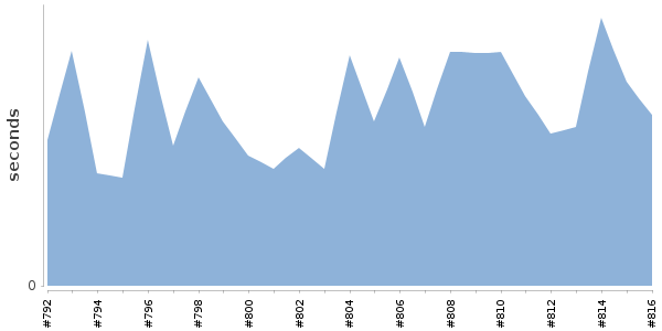 [Duration graph]