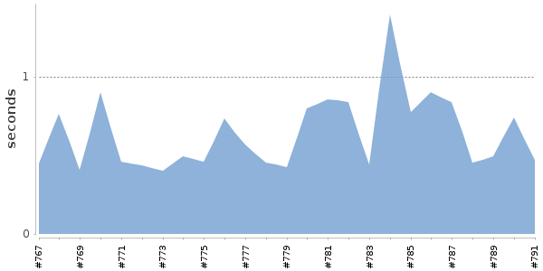 [Duration graph]