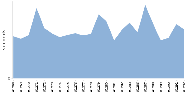 [Duration graph]