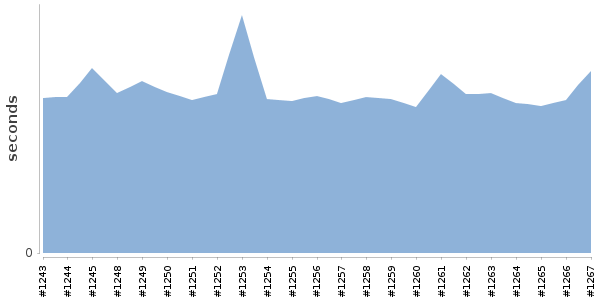 [Duration graph]
