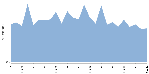 [Duration graph]