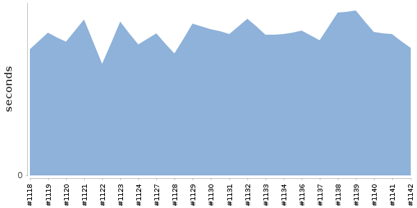 [Duration graph]