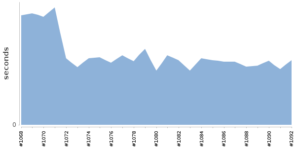 [Duration graph]