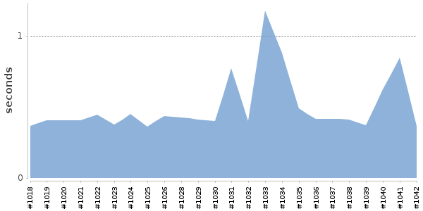 [Duration graph]