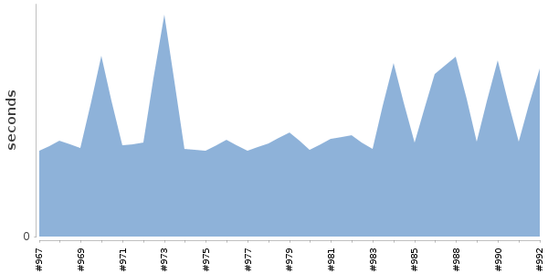 [Duration graph]