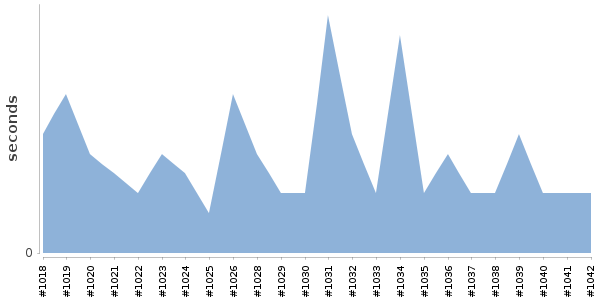 [Duration graph]