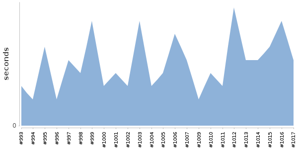 [Duration graph]