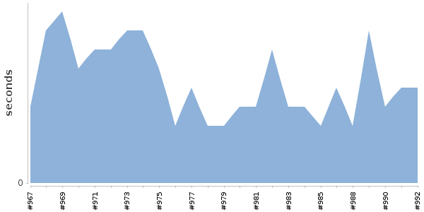 [Duration graph]