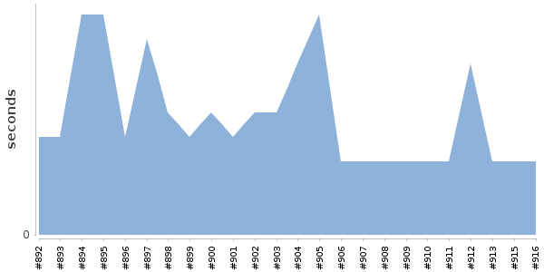[Duration graph]