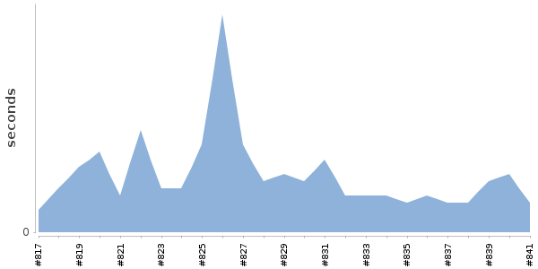 [Duration graph]